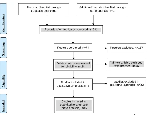 Figure 1: PRISMA flow diagram 