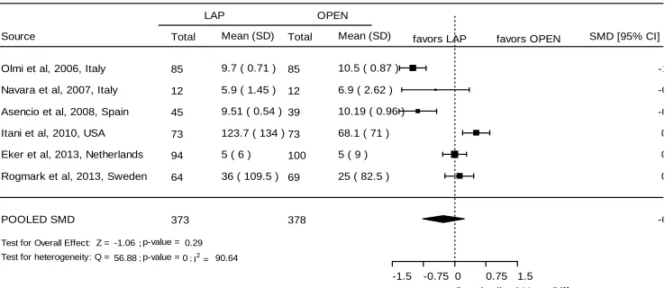 Figure 2: Forest plot of bowel complications
