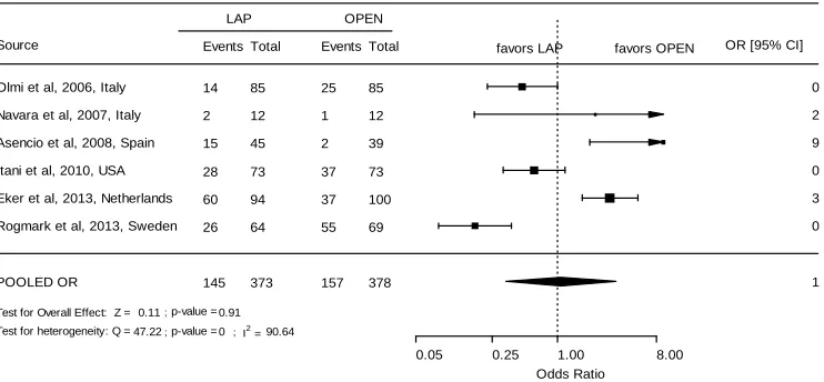 Figure 4: Forest plot of operative time