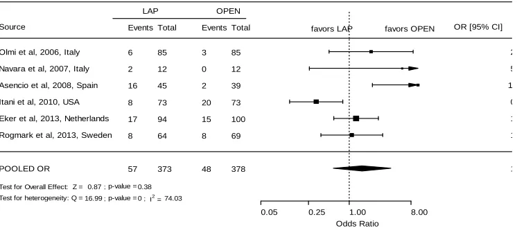 Figure 6: Forest plot of wound infection