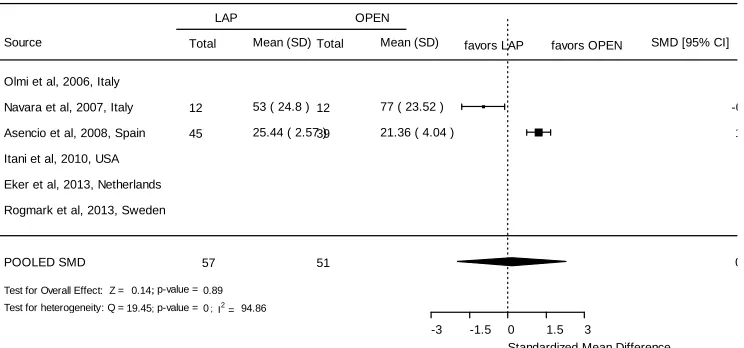 Figure 8: Forest plot of reoperation