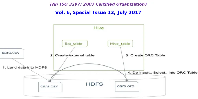 Figure 1.1. Example: Moving .CSV Data into Hive 