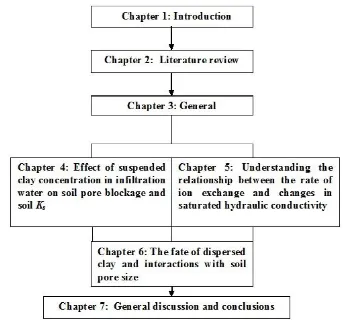 Figure 1-2 Outline of dissertation structure ‎