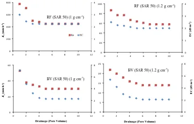 Figure  ‎5-11 Changes in Ks (left axis) and with EC (Right axis) during leaching of two soils (RF and BV) at different bulk density (1 and 1.2 g cm-3) and treated with SAR 50 solutions