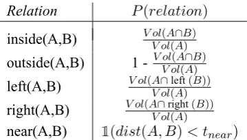 Table 1: Definitions of spatial relation using objectbounding box computations. Note that d i s t ( A, B)is normalized with respect to the maximum extentof the bounding box of B.