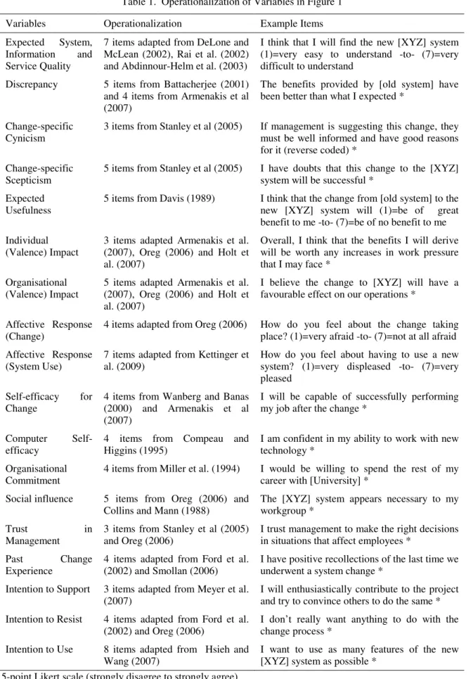 Table 1.  Operationalization of Variables in Figure 1 