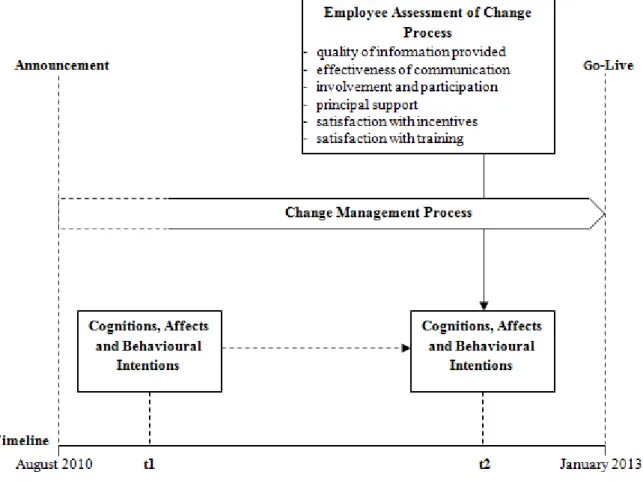 Figure 2: Timeline and Effects of the Change Process 
