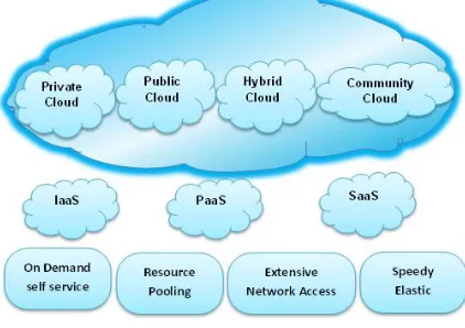 Fig.1. Cloud Deployment & Service Model 