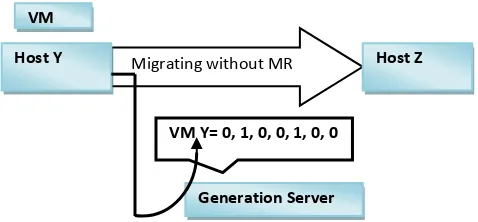 Fig. 2: Migrating VM without memory reuse. Adapted from [26] 