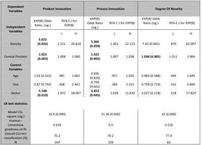 Table5: results of the regression analysis 
