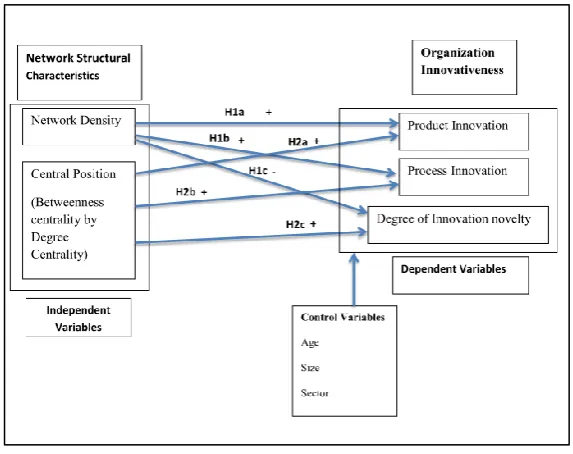 Fig.1 shows the research conceptual framework which will be examined in this paper. The model describes the main ego-network structural embeddedness dimensions and their relevance to innovation output