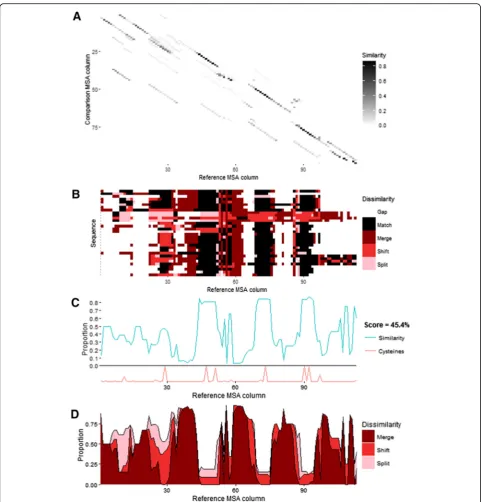 Fig. 2 Plots of the similarity (visualised by the plot_dissimilarity_matrix function.CysBar alignment, comparison = ClustalS), difference (D) and results (R) matrices generated by compare_alignments of defensin protein MSAs (reference =Ω alignment)