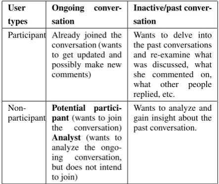 Table 1:User categorization for asynchronousconversation.
