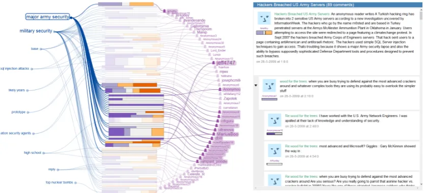 Figure 1: A snapshot of ConVis showing a blog conversation from Slashdot, where the user has hoveredthe mouse over a topic element (‘major army security’) that highlights the connecting visual links, brush-ing the related authors(right), and providing visual prominence to the related comments in the ThreadOverview (middle).