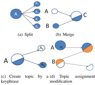 Figure 2: Four different possible user actions fortopic revision