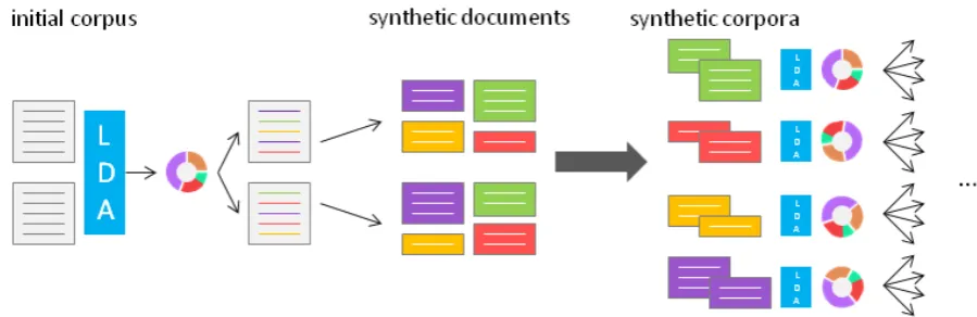 Figure 1: Overview of the HLDA algorithm. The algorithm runs LDA over the original corpus whichresults in a topic model and word-topic assignments