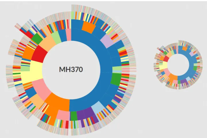 Figure 2: The top-level view of the Hi´erarchie visualization. This visualization uses a sunburst chart,which is optimal for displaying the topic hierarchy created by the HLDA algorithm without hiding orskewing the hierarchical structure.