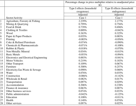 Table 4. Impact on Output Prices of the adjustment to full Leontief environmental IO accounts 