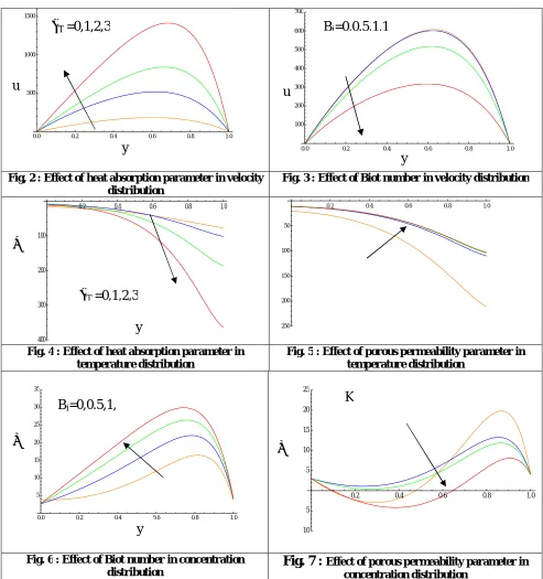 Fig. 3 : Effect of Biot number in velocity distribution 