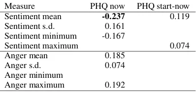 Table 2: Signiﬁcant correlations of high-level features and outcomes