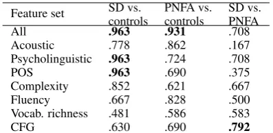 Table 9: Classiﬁcation accuracies for each featureset individually using a SVM classiﬁer