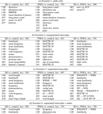 Table 11: Classiﬁcation accuracies and top 10 features for four different data scenarios.
