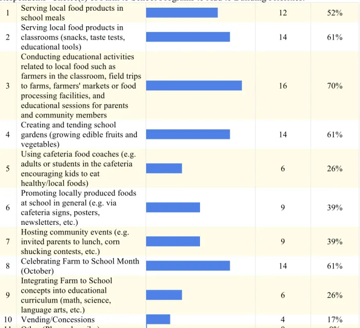 Figure 16 shows the type of Farm to School programs respondents would choose when  considering adding more programs to their building priorities 