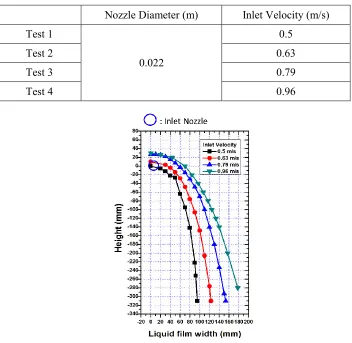 Table 1: Liquid Film Test Matrix  