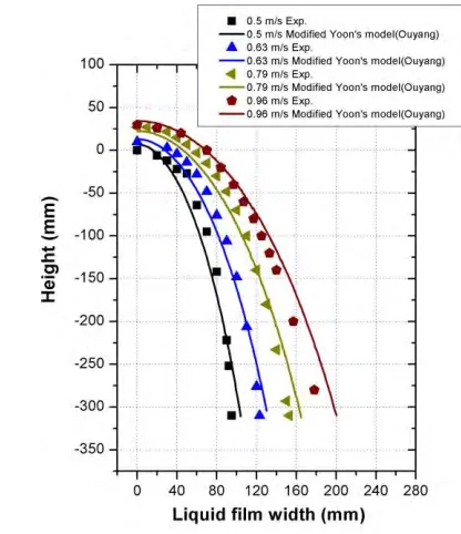 Figure 7. Improvement result from model modification 