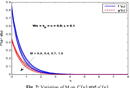 Fig. 2: Variation of M on ��(�) and ��(�) 