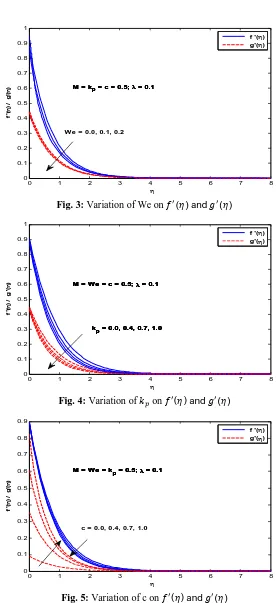 Fig. 3: Variation of We on ��(�) and ��(�) 