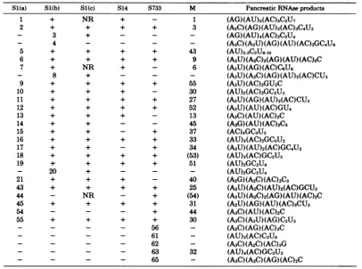 TABLE 1. T, oligonucleotides ofM and defective interfering dsRNA 's