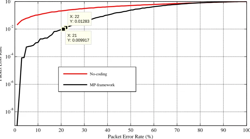 Figure 6. The MP mechanism’s reliability performance.