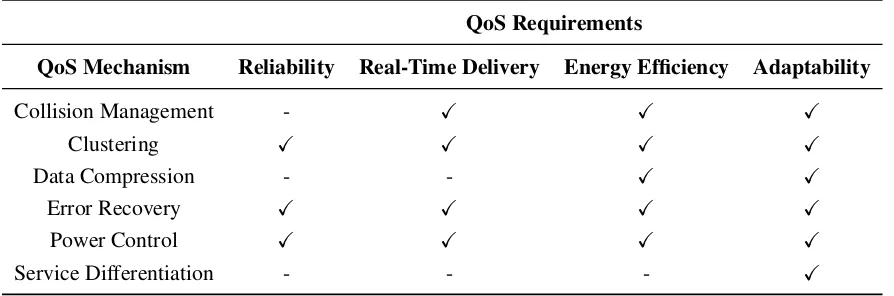 Table 4. QoS mechanisms and the QoS requirements addressed by them.