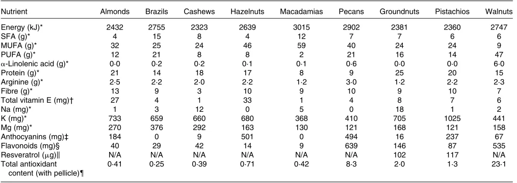 Table 1. Nutritional composition of nuts (per 100 g)