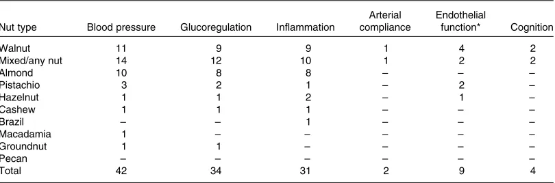 Table 2. Number of measures of nut consumption on the effect on blood pressure, glucoregulation, inﬂammation, arterialcompliance, endothelial function and cognition (some studies tested more than one type of nut)