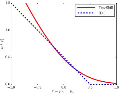 Figure 1: TrueSkill’s vϵ win and the correspondingloss function in the Hopkins and May model asa function of the difference tof system means( =.0, c 5=.0 8 for TrueSkill, and d=.0 5 forHopkins and May model).