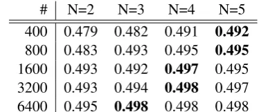 Table 3: Accuracies when training with N-wayfree-for-all models, ﬁxing the number of matches.