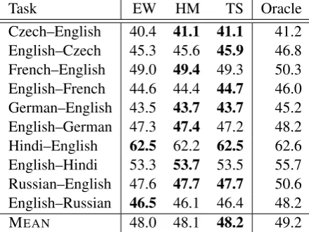 Table 6: The partial ordering computed with the providedscores when r =0 . 1 5 .