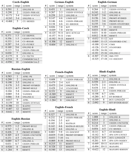 Table 8: Ofﬁcial results for the WMT14 translation task. Systems are ordered by their inferred system means