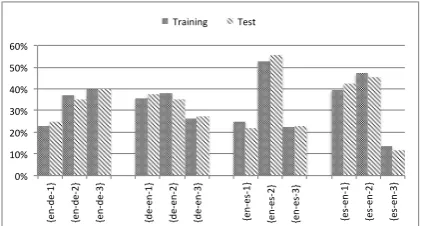 Figure 3: Distribution of true 1-3 scores by langauge pair.