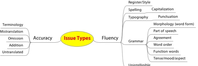 Figure 4: MQM metric as error typology.
