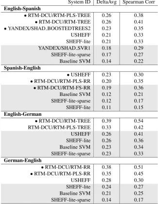 Table 11:Ofﬁcial results for the ranking variant of the WMT14 Quality Evaluation Task 1.1