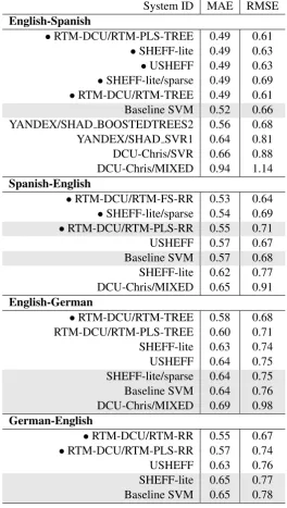Table 12:Ofﬁcial results for the scoring variant of the WMT14 Quality Evaluation Task 1.1