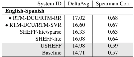 Table 13:Ofﬁcial results for the ranking variant of the WMT14 Quality Evaluation Task 1.2