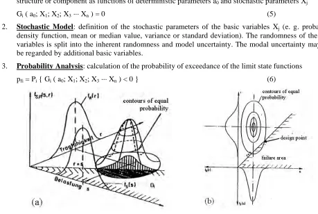 Figure 1. Failure probability, graphical representation 
