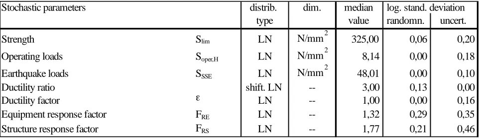 Table 2. Stochastic parameters of basic variables 