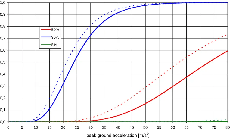 Fig. 3 shows the fragility curves with dashed lines for the results of the standard scaling method and bolt lines for the results of the improved method