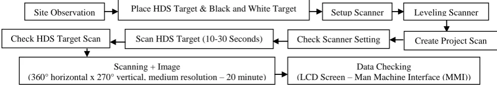 Figure 1. Procedure of Data Acquisition. 