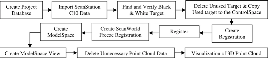 Figure 2. Data Processing Work Flow. 